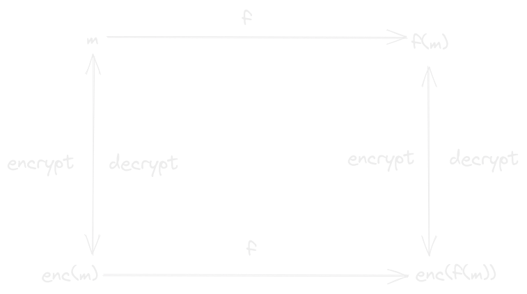 Fully homomorphic encryption diagram